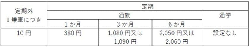 鉄道駅バリアフリー料金制度を活用することで
神戸高速線各駅へのホームドア等の整備を推進します