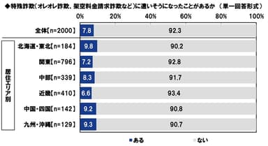 特殊詐欺（オレオレ詐欺、架空料金請求詐欺など）に遭いそうになったことがあるか