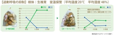 過剰呼吸の抑制(生椎茸の場合)