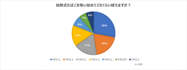 加熱式たばこを吸い始めてからの期間