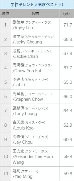 男性タレント人気度ベスト１０
