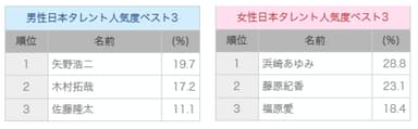 日本タレント人気度ベスト３