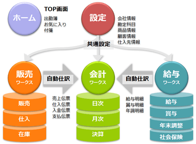 ClearWorks機能連動イメージ図