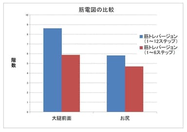筋電図の比較