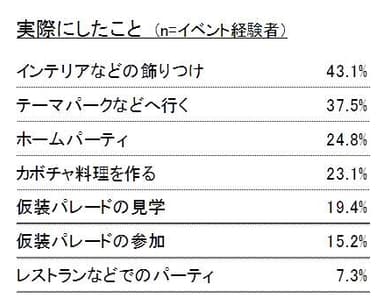 実際にしたこと