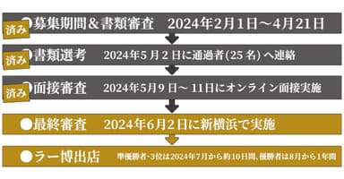 これまでのスケジュール