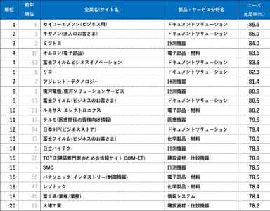 表２