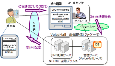 「VoiceMall SMS配信パッケージ ダイレクト型サービス」