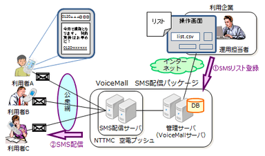 「VoiceMall SMS配信パッケージ ダイレクト型サービス」