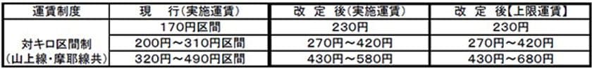 一般路線バス（乗合バス）の
上限運賃変更認可申請について
