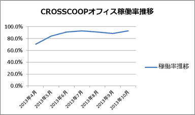 CROSSCOOPの稼働率推移
