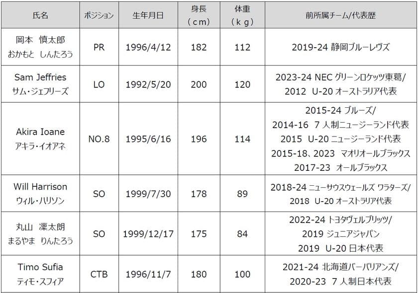 花園近鉄ライナーズ　新加入選手および新加入スタッフのお知らせ