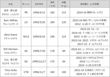 新加入選手