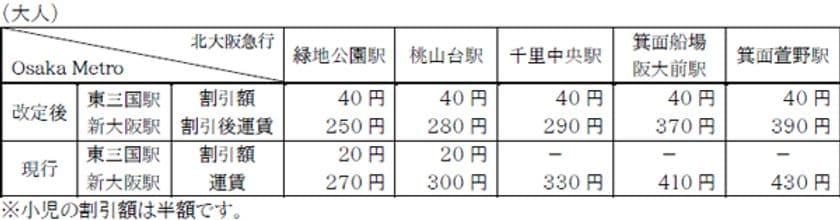Osaka Metroと北大阪急行は
「乗継運賃制度」の適用範囲を拡大し、割引額を改定します