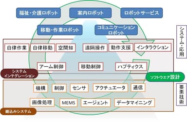 ロボティクスコンソーシアム概念図