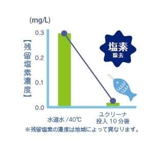 残留塩素濃度　グラフ