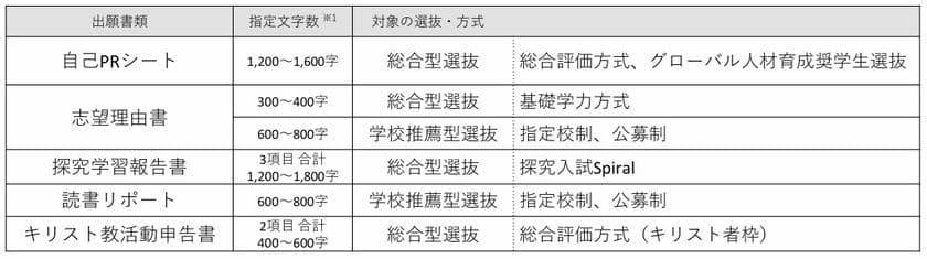 桜美林大学　2025年度入学者選抜