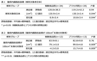 図_内臓脂肪蓄積抑制