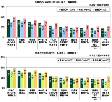 節約のために行っていること