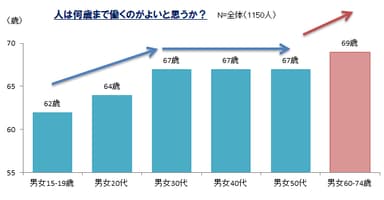 人は何歳まで働くのがよいと思うか？