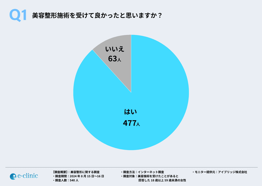 美容整形施術経験者に聞いた！施術のメリットは外見の変化に伴う
自信の向上だけではなく、QOLの向上も！？