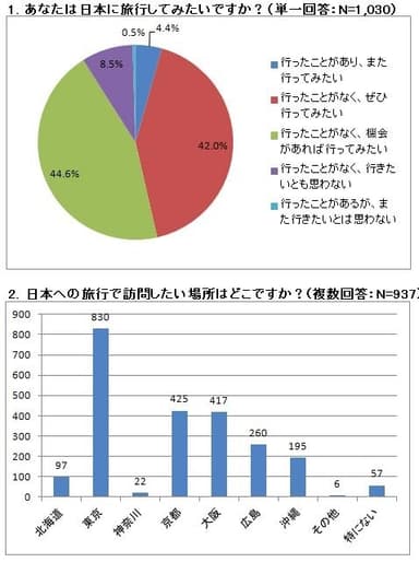 グラフ1、2