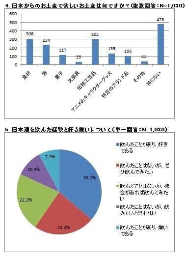 グラフ4、5