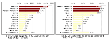 外食時の人気カフェレシピ