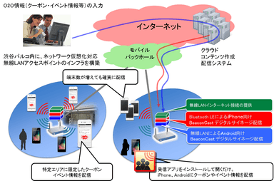 BeaconCastによるスマートフォン向けO2Oの実証実験