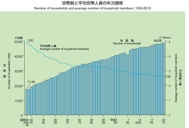 世帯数と平均世帯人員の年次推移
