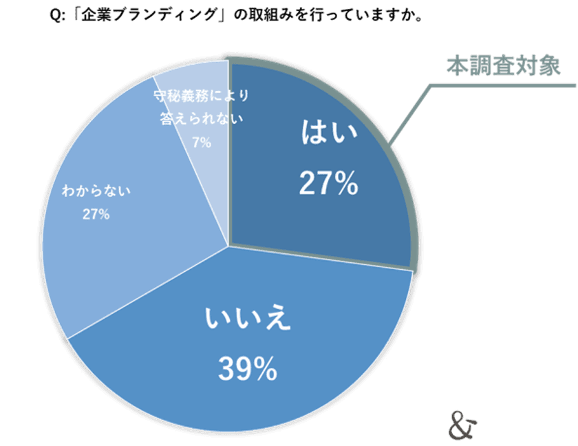 東急エージェンシー　ゆえん　
「ブランディング実践企業の実態調査」を実施