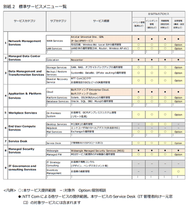 標準サービスメニュー一覧