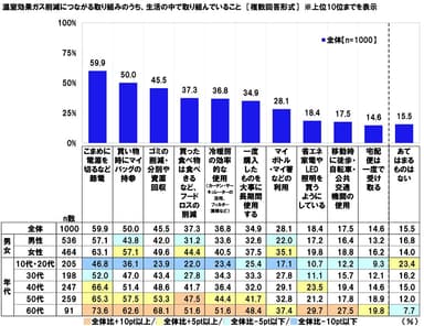 温室効果ガス削減につながる取り組みのうち、生活の中で取り組んでいること