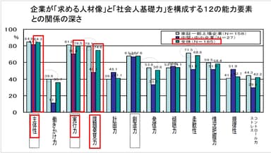 社会人基礎力グラフP7