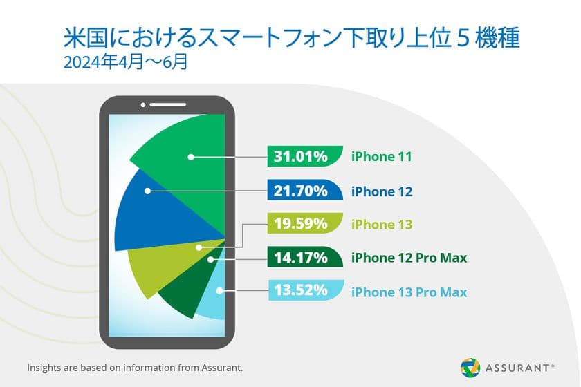 Assurant、2024年第2四半期のスマートフォンの
下取り・アップグレードの業界トレンドを発表