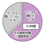 関西聴取割合