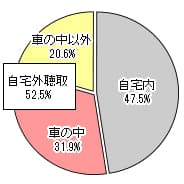 関西聴取場所