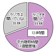 中京聴取割合