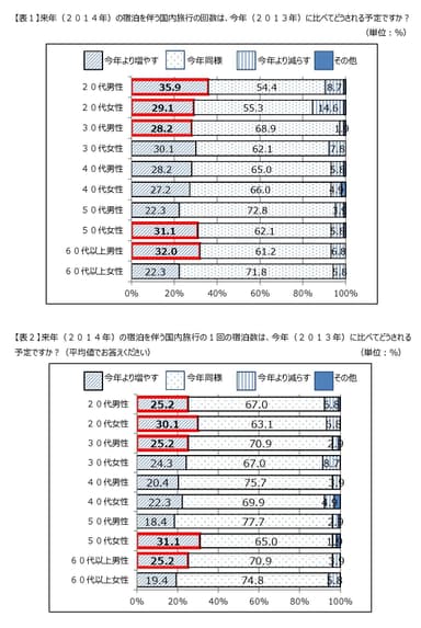 表1、2