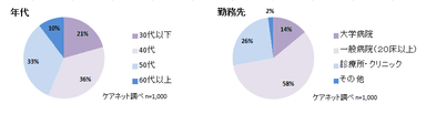 属性(年代・勤務先)