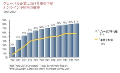 グローバル企業におけるオンライン予約率2001-2012