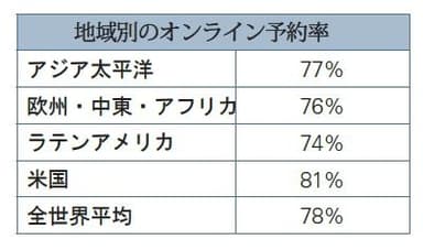 地域別オンライン予約率2012