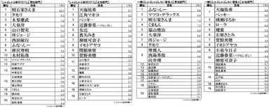 しゃぶしゃぶ奉行著名人ランキング男女20(左)しゃぶしゃぶを一緒に食べたい著名人ランキング男女20(右)