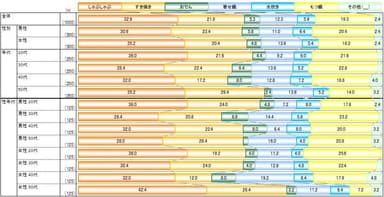 冬に一番食べたい鍋「しゃぶしゃぶ」が1位