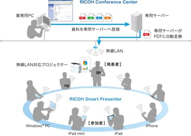 RICOH Smart Presenterシステム概念図