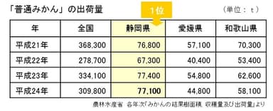 「普通みかん」の出荷量
