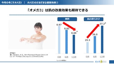 肌の乾燥にオメガ3