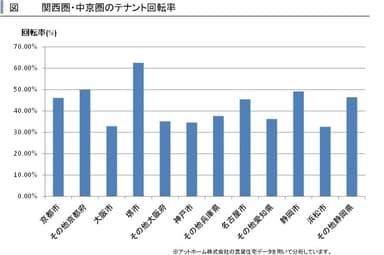 テナント回転率