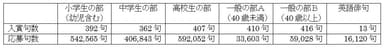 応募者の入賞割合