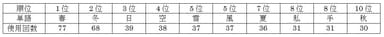 単語の使用回数